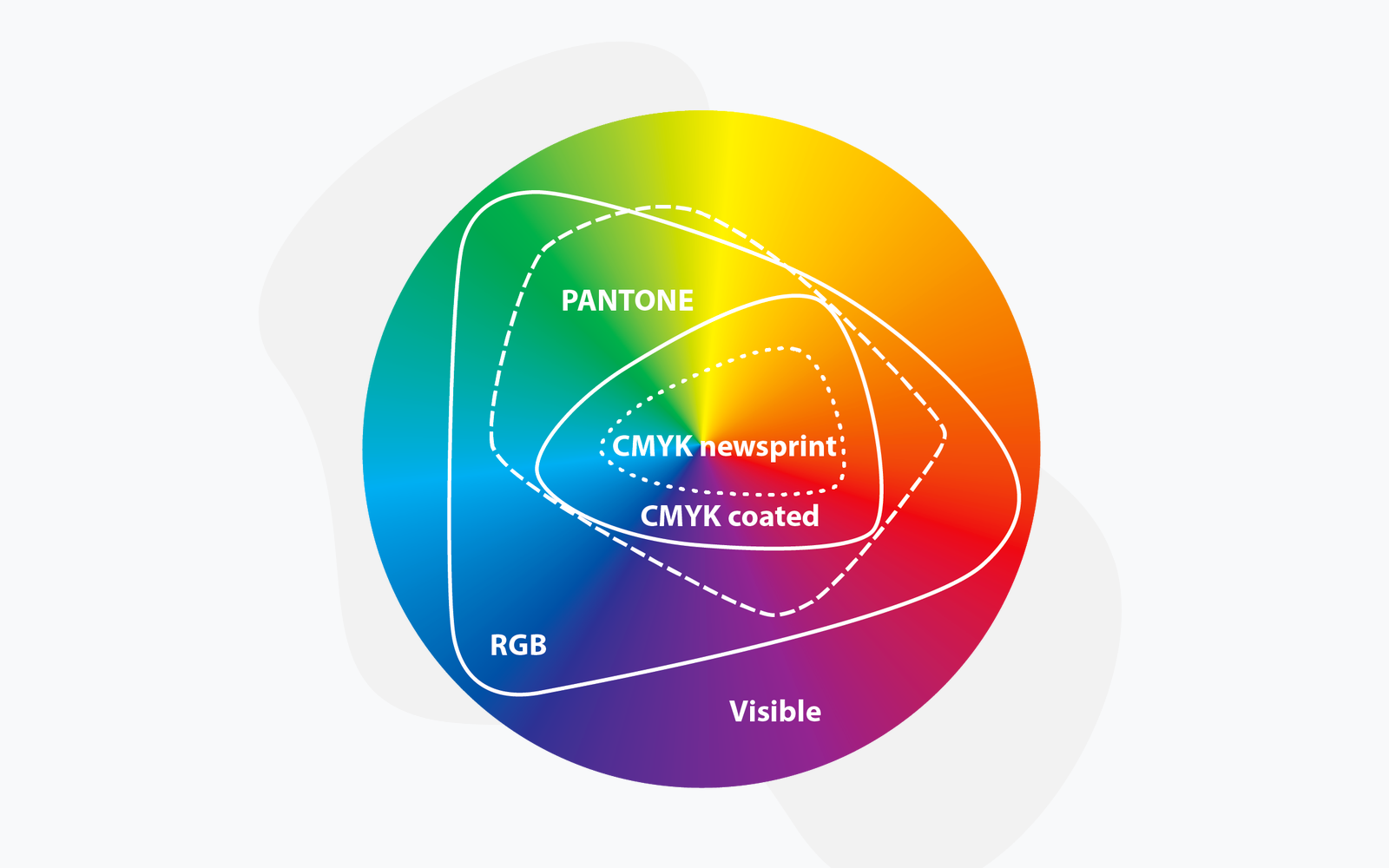 Pantone cmyk rgb. Цветовое пространство CMYK. RGB цвета. Цветовой охват CMYK. Разница между RGB И CMYK.