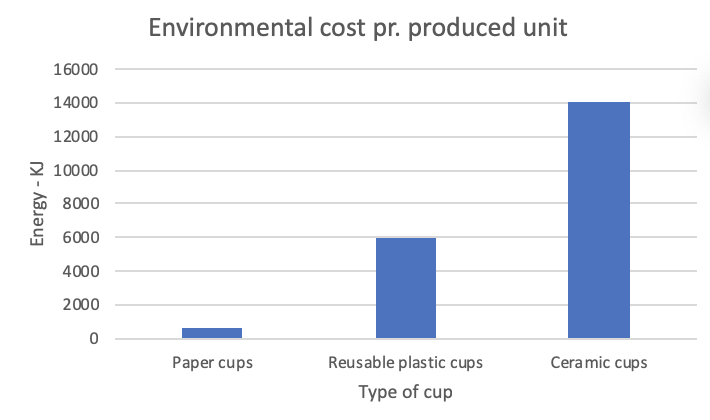 Environmental impacts of disposable- and reusable cups | Limepack